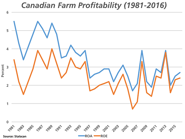 Wednesday's Statistics Canada data release shows Canadian farm profitability measures improving in 2016 for the second straight year, with the return on assets (blue line) reported at 2.7% and return on equity (brown line) reported at 2.4%. (DTN graphic by Nick Scalise)