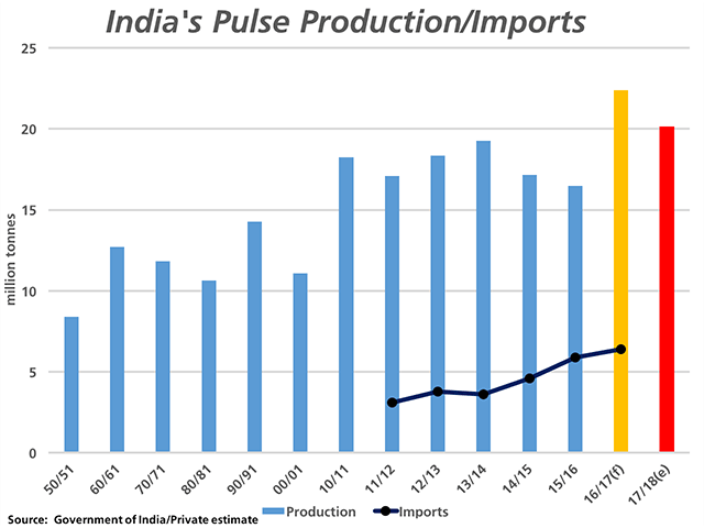 Statistics released by India's government show the long-term trend in the country's pulse production (blue bars), while the yellow bar represents the latest estimate of the record crop achieved in 2016, although imports continue to climb, estimated at 6.4 million metric tons in 2016/17. The red bar represents one private estimate, which points to a hypothetical 10% decline in 2017/18 production. (DTN graphic by Nick Scalise)