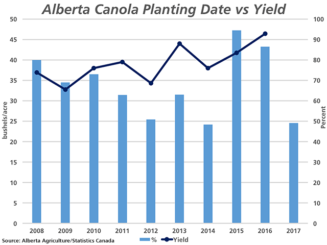 The blue bars represent the percentage of the Alberta canola crop seeded as of late May, defined as May 17 to 26 in Alberta Agriculture tables, as measured against the percent scale on the secondary vertical axis. The black line with markers represents the provincial average Statistics Canada yield, measured against the primary vertical axis. (DTN graphic by Nick Scalise)