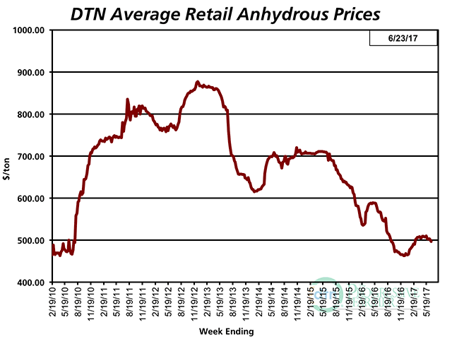 For the first time since the third week in February 2017, the average retail price of anhydrous fell below $500 per ton to $497 per ton the third week of June 2017. The price of anhydrous was $490 per ton the third week of February 2017. (DTN chart) 