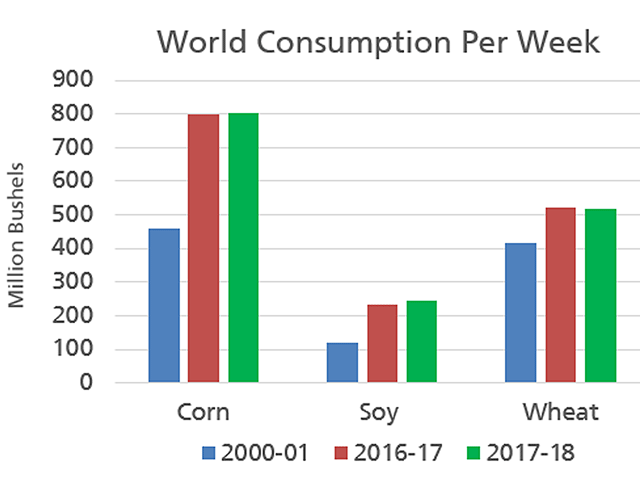 USDA is expecting the world to consume 804 million bushels of corn, 243 mb of soybeans, and 519 mb of wheat every week in 2017-18 -- a big appetite that requires good weather for producers to keep up (Source: USDA June WASDE report; DTN graphic by Scott R Kemper).