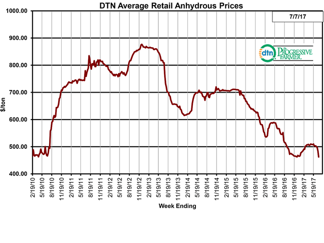 Anhydrous was down 8% compared to last month. The nitrogen fertilizer average price was $462/ton. (DTN graphic by Scott R Kemper)