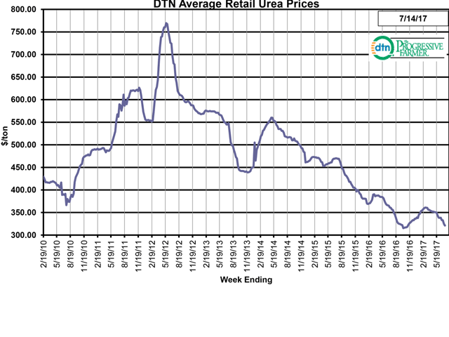 Urea is currently 5% less expensive compared to a month earlier. Urea had an average price of $321 per ton the second week of July 2017. (DTN Chart) 