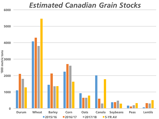 The grey bars represent most recent AAFC estimates for 2017/18 ending stocks for selected grains, as compared to the past two years and the 2011/12-2015/16 five-year average. While this may show the general trend in ending stocks, 2017 production estimates are based on average or trendline yields and may prove overstated. (DTN graphic by Nick Scalise)