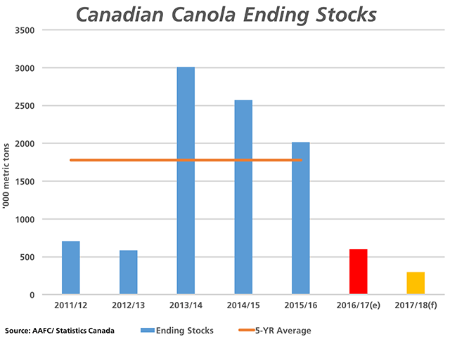 AAFC's latest estimates left Canada's canola ending stocks steady at 600,000 metric tons (red bar), while tightening its 2017/18 estimate at 300,000 mt (yellow bar). This returns stocks to a level last seen in 2012/13, well-below the five-year average of 1.778 million metric tons. (DTN graphic by Nick Scalise)