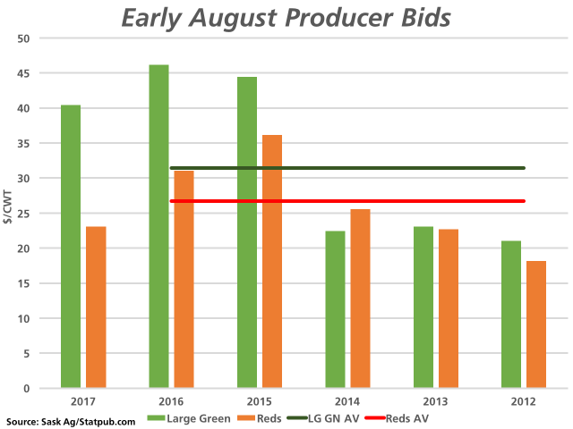 Aug. 1 producer bids for lentils delivered to Saskatchewan plants are reported at $40.43/cwt for No. 1 large green lentils, the lowest for this date in three years, but higher than the previous five-year average of $31.43 for this week (green horizontal line). Red lentils are indicated at $23.09/cwt, the lowest in four years and below the five-year average of $26.73/cwt (horizontal red line). (DTN graphic by Nick Scalise)