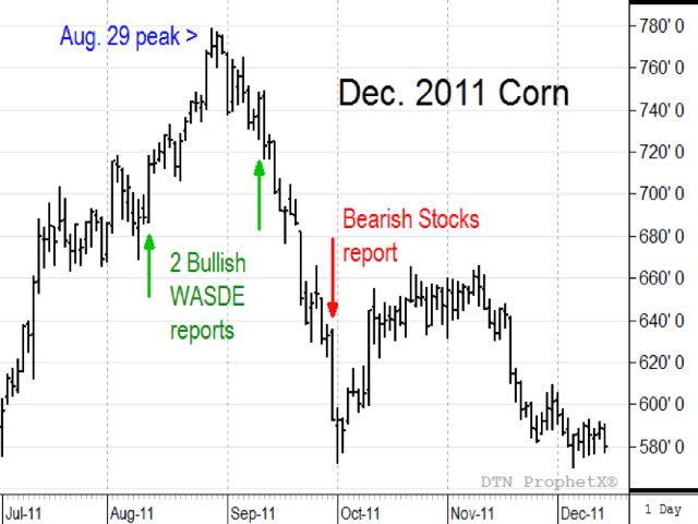 Heading into the August WASDE report of 2011, there was reason to expect higher corn prices as USDA&#039;s 2011 crop ratings were similar to those we see today. Prices actually fell lower by the end of November, pressured by a bearish surprise in the Sept. 30 corn stocks report and corn&#039;s bearish seasonal tendencies related to harvest. (Source: DTN ProphetX)