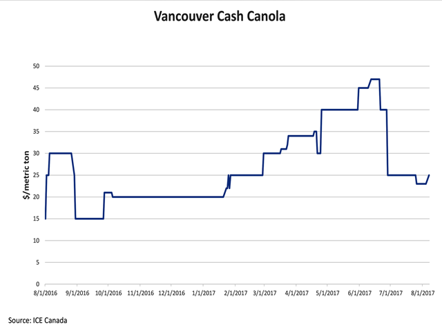 The Vancouver cash canola basis as reported by ICE Canada strengthened $2/mt on Tuesday to $25/mt over the November contract, the first time in almost two months that cash trade is shown to strengthen. (DTN graphic by Scott R Kemper)