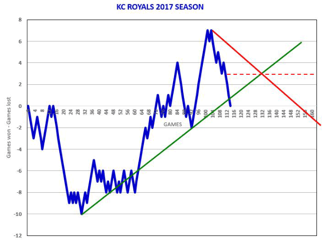 Charting the Kansas City Royals&#039; season is only one example of games discussed this week. (DTN chart)