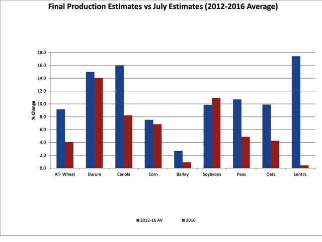 This chart shows the percent change in Statistics Canada's estimated Canadian production between the July estimates (released in August) and the final production estimates, including revisions. The red bars represent the percent change in 2016 estimates, while the blue bars represent the 2012-2016 five-year average change. (DTN graphic by Scott R Kemper)