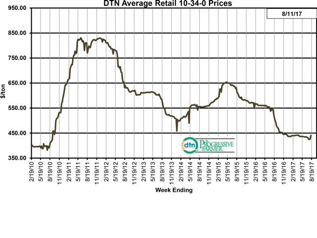 The average price of 10-34-0 was $440 per ton the second week of August, up 2% from $431 the second week of July. (DTN chart)