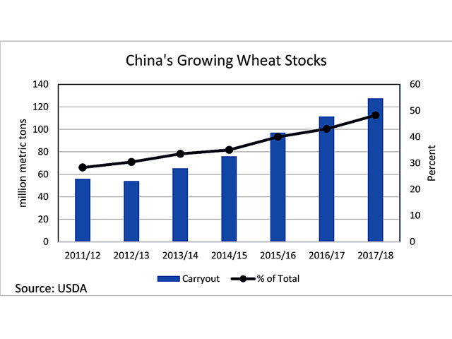 In 2017/18, China&#039;s wheat stocks are expected to rise for the fifth consecutive year (blue bars measured against the primary vertical axis), while are expected to reach 48% of global stocks (black line against the percentage scale on the right). (DTN graphic by Scott R Kemper)