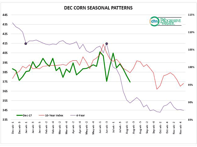 A weather market in corn is just one of the things from yesterday we must say goodbye to. (DTN chart)