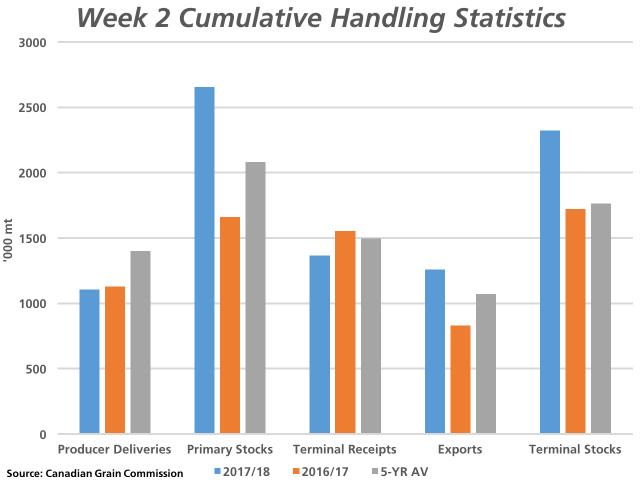 This is a look at miscellaneous week 2 grain handling statistics as of Aug. 13. While producer deliveries and terminal unloads are below average, early crop-year exports of all grains are off to a good start. (DTN graphic by Nick Scalise)