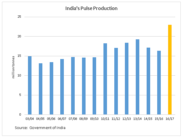 The Indian government's 4th Advance Estimates shows an increase in estimated 2016/17 total pulse production to a record 22.95 million tons. (DTN graphic by Anthony Greder)