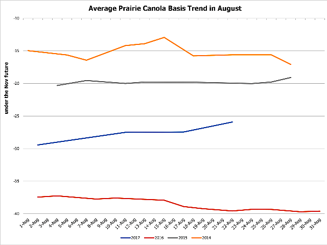 The average prairie canola basis has strengthened since the beginning of August (blue line) as harvest gets underway. The spot basis seen in August for 2014-2016 are also shown, which have tended to remain steady to weaker through the month. (DTN graphic by Scott R Kemper)