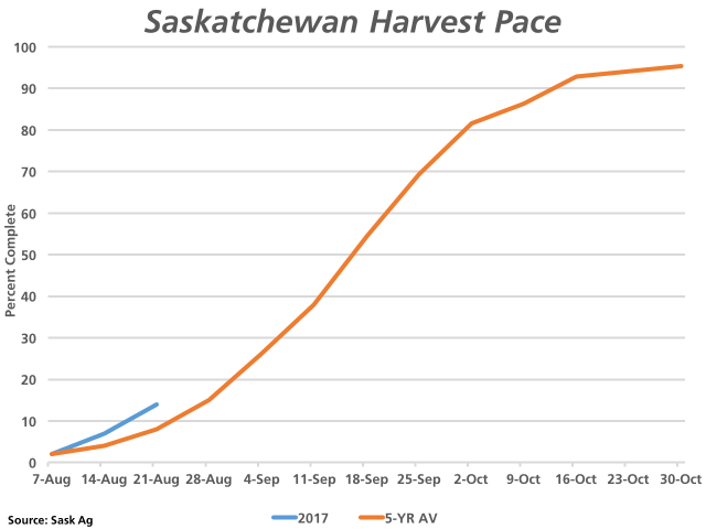 As of Aug. 21, 14% of the Saskatchewan crop was harvested, as compared to the five-year average of 8% complete by this date. This is close to the fastest progress seen in the past five years. (DTN graphic by Nick Scalise)