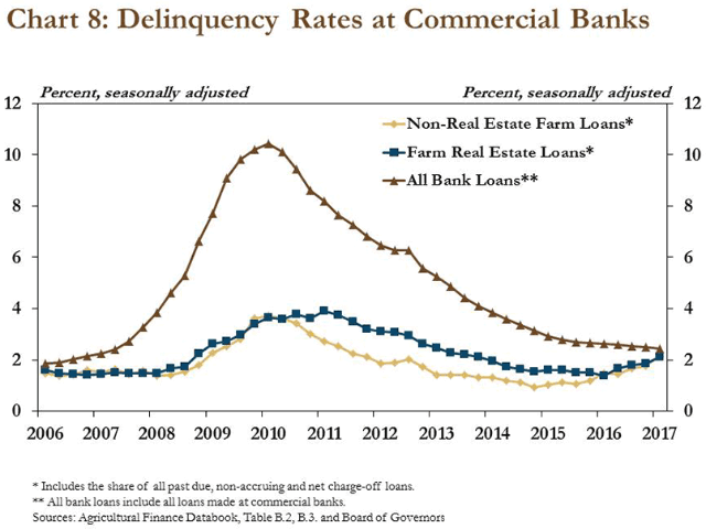 Farm delinquency rates are creeping upward, but still remain low. Reflecting the strength of the overall economy, the delinquency rates for all other loans has steadily fallen since 2012. (Federal Reserve chart)