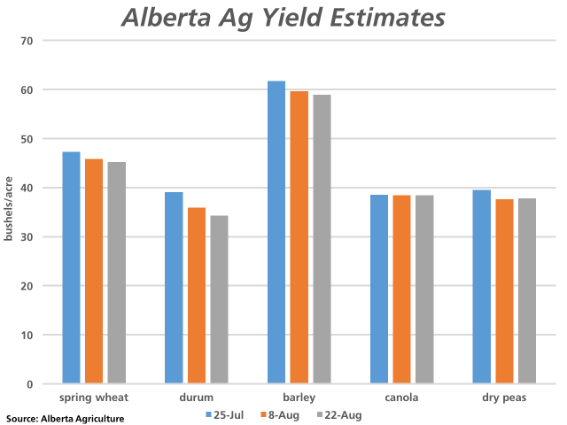 This chart highlights the trend in estimated dryland yields in Alberta since the first estimated yields were released as of July 25. Cereal yields continue to be estimated lower, while the canola estimate has remained steady and the dry pea estimate shows a modest increase in the past two weeks. (DTN graphic by Nick Scalise)