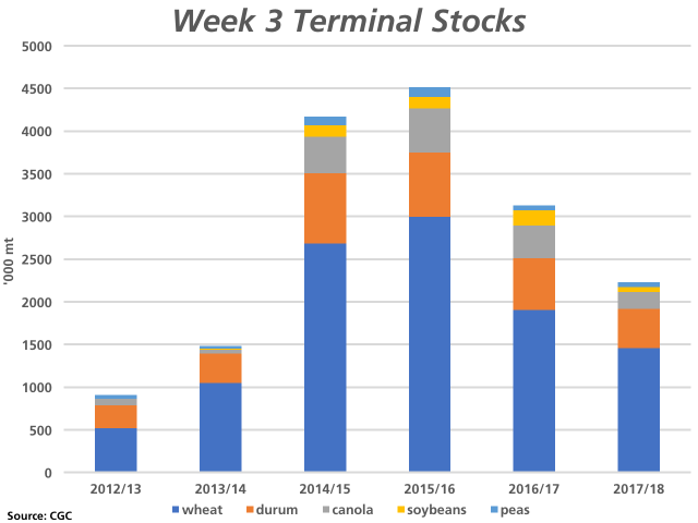 As of week 3, or the week ended August 20, terminal stocks of major grains were at their lowest level seen in four years, totaling 2.227 million metric tons, down 51% from the recent high reached in 2015/16. (DTN graphic by Nick Scalise)