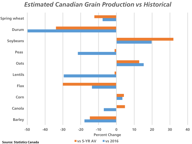 The blue bars on this chart compares Statistics Canada's 2017 production estimate to volumes estimated for 2016, in percent change. The brown bars compares the 2017 estimate to the previous five-year average. There are reasons to believe production estimates will increase over time. (DTN graphic by Nick Scalise)