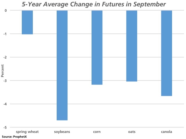 This chart shows the average change in futures (November canola and soybeans, December oats, spring wheat and corn) during the month of September over the past five years (2012 to 2016). Prices for all crops ended lower on a percentage basis, with soybeans facing the greatest setback and spring wheat the least. (DTN graphic by Nick Scalise)