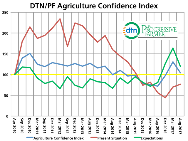 Farmer attitudes about the present and the future are converging, mostly due to fading hopes for better conditions in the coming year. (DTN graphic)