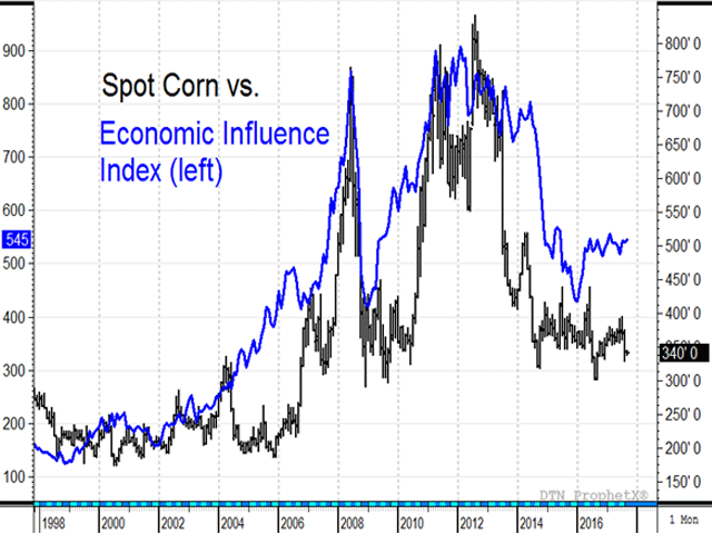 The black bars in this chart show the price of spot corn futures since 1998. The blue line represents an index of gold and crude oil prices, a measure that has had a high correlation to grain prices the past 20 years and reflects important economic influences. (Source: DTN ProphetX and Todd Hultman)