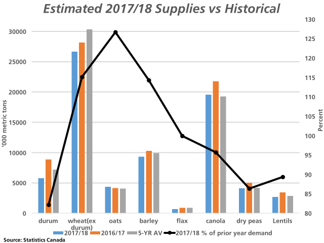 The blue bars represent implied 2017/18 Canadian grain supplies (Statscan July 31 stocks plus 2017 production estimate), while the brown bars represent 2016/17 supplies and the grey bars represent the five-year average, measured against the primary vertical axis. The black line with markers represents 2017/18 supplies as a percentage of prior year demand, as measured against the secondary vertical axis). (DTN graphic by Nick Scalise)