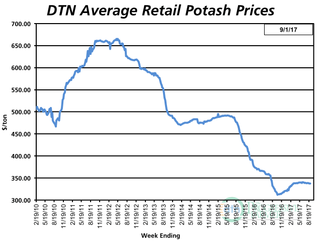 The average retail price of potash was $338 per ton the fifth week of August 2017, down just slightly from $339 a month ago. However, the price of potash is currently 3% higher than it was a year ago. (DTN chart)   