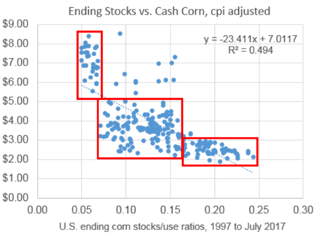 This chart shows 20 years of monthly cash corn prices from DTN&#039;s national index, adjusted for inflation and arranged according to USDA&#039;s monthly estimates of U.S. ending corn stocks-to-use ratios. While there is some negative correlation, a ratio between 7% and 16% corresponds to a random scattering of prices between $2.00 and $5.00 a bushel (Source: USDA and Todd Hultman).