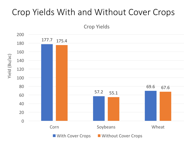 Respondents to a survey on cover crops reported they get an average 2-bushel-per-acre bump in yield for corn, soybeans and wheat from using cover crops. (Chart courtesy of the American Seed Trade Association and USDA&#039;s Sustainable Agriculture Research and Education)