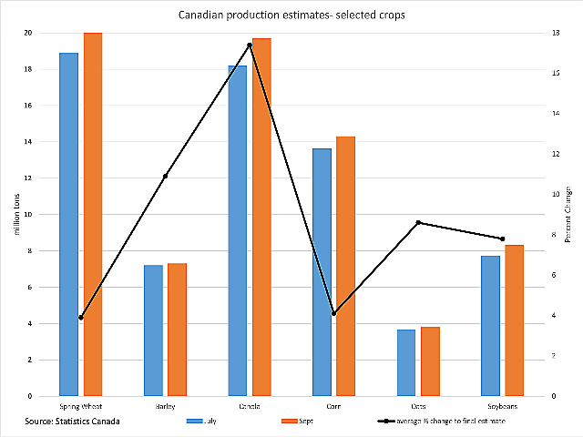 The blue bars represent Statistics Canada production estimates for selected crops based on July estimates, as measured against the primary vertical axis. The brown bars represent Tuesday's model-based estimates. The black line represents the 2015/16 and 2016/17 average percent change from the September model based estimates to the current final crop year estimates, measured on the percent scale on the secondary vertical axis. (DTN graphic by Scott R Kemper)