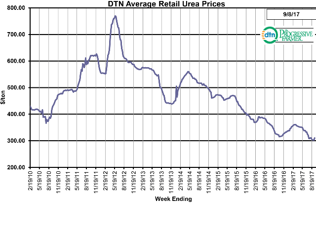 Urea had an average price of $310 per ton the second week of September 2017, up $5 from $205 the second week of August 2017. (DTN chart)