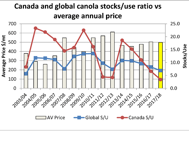 This chart shows the trend in Canada's canola's stocks-to-use ratio (red line) along with the global rapeseed/canola stocks-to-use ratio (blue line) and the average price realized over the Canadian crop year (Aug-July) based on the ICE Canada continuous chart. The yellow bar indicates the year-to-date average price realized in the Aug. 1 through Sept. 19 period. (DTN graphic by Scott Kemper)