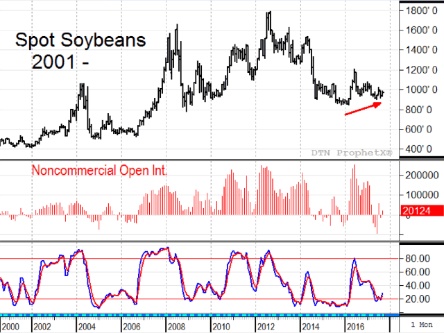 The chart of monthly spot soybean futures prices shows important bullish clues for long-term soybean prices, including a bullish turn in the monthly stochastic, the conclusion of a bearish washout among noncommercials and the possibility of a higher low (Source: DTN ProphetX).