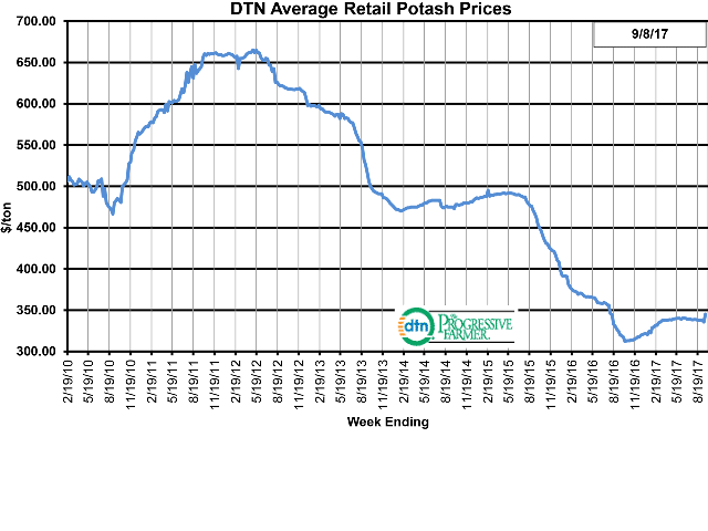Potash had an average price of $345 per ton the third week of September 2017, up about 2% from $338 per ton the third week of August 2017. (DTN chart)