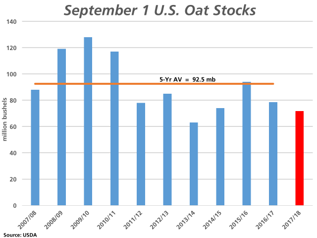 Friday's USDA Sept. 1 stocks report saw 71.8 million bushels of oats reported, down 8.6% from the previous year, down 22.3% from the five-year average and the second lowest volume reported for this date in data going back to 1975/76. (DTN graphic by Nick Scalise)