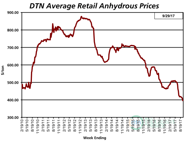 Retail anhydrous prices tracked by DTN are at the lowest levels since the second week of Aug. 2010. (DTN graphic by Nick Scalise)