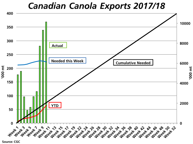 The green bars represent the weekly Canadian canola exports for 2017/18, as of week 10, as reported by the Canadian Grain Commission. The blue line represents the volume needed to be exported each week to stay on pace to reach the current AAFC export forecast of 11 mmt, as measured against the primary vertical axis. The black line represents the cumulative pace needed to reach the current target of 11 mmt, while the red line represents the actual cumulative pace, both measured against the secondary vertical axis. (DTN graphic by Nick Scalise)