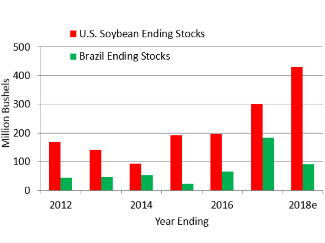 USDA&#039;s estimate that the U.S. will have 430 million bushels of ending soybean stocks in 2017-18 may sound like a comfortable surplus to some, but it depends on Brazil having a sixth consecutive year of good growing weather -- something that may or may not happen (Source: USDA&#039;s WASDE and Oilseeds: World Markets and Trade reports).