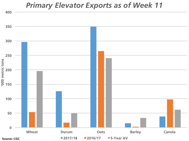 The blue bars represent the cumulative volumes of selected grains exported directly from primary elevators on the Prairies as of week 11, or Oct. 15, as compared to the same period last year (brown bars) and the five-year average (grey bars). (DTN graphic by Nick Scalise)