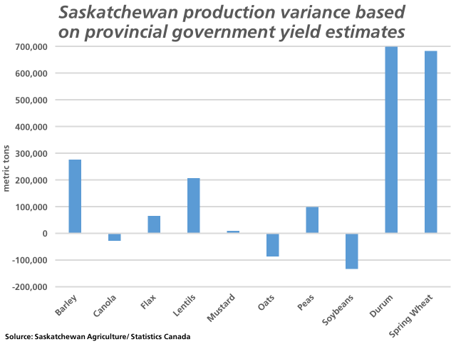 This chart shows the potential revisions in Saskatchewan production estimates given Saskatchewan Agriculture's most recent yield estimates as compared to the latest Statistics Canada estimates, leaving harvested acres constant. The largest changes would be made to estimates for spring wheat, durum and barley production. (DTN graphic by Nick Scalise)