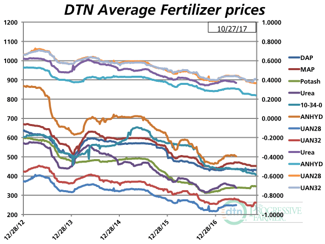 Only UAN32 and urea prices showed increases during the fourth week of October 2017. (DTN chart)
