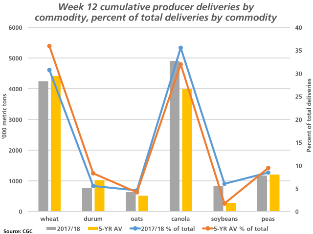 The bars represent the cumulative volume of selected grains delivered into licensed facilities, as of week 12 in 2017/18 (grey bars), and the five-year average (yellow bars), as measured against the primary vertical axis. The blue line with markers measures the volume of each grain delivered as a percent of total deliveries of all grains in the first 12 weeks for 2017/18, while the brown line represents the five-year average, as measured against the percent scale on the secondary vertical axis. (DTN graphic by Nick Scalise)