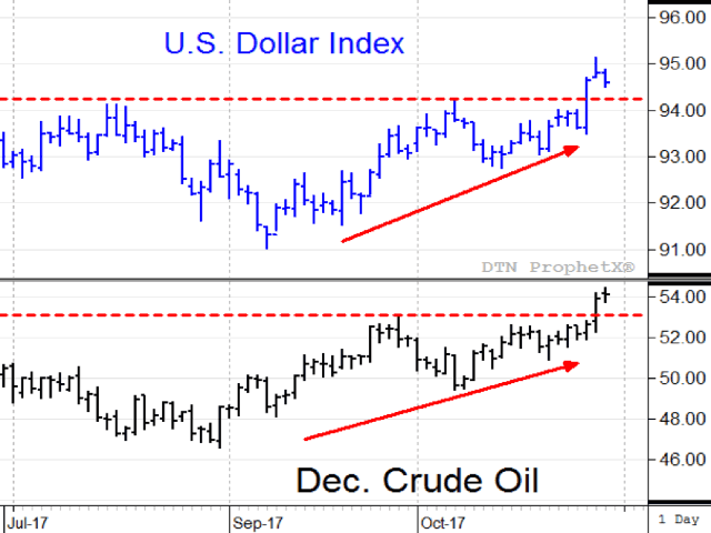 Breakouts in the U.S. Dollar Index and in December crude oil were two of the more interesting market moves in October. The October highlight for this analyst was seeing the Nobel Prize of Economic Sciences go to Professor Richard Thaler, an economist who understands markets are people. (Source: DTN ProphetX).