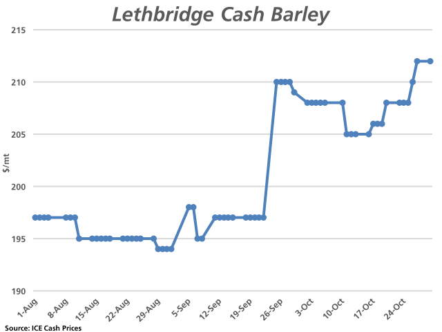 Feed barley prices delivered Lethbridge area dipped modestly in August and have moved to their highest level seen since the spring of 2016, currently indicated at $212/metric ton. (Graphic by Nick Scalise)