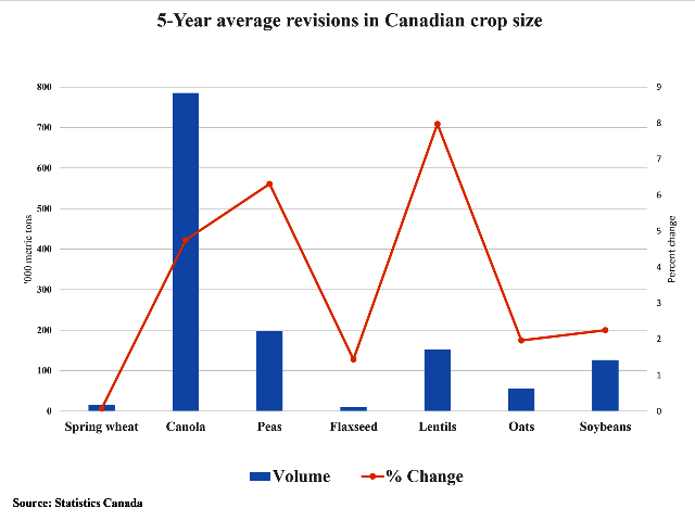The blue bars represent the five-year average production revision reported at some point following the release of the November estimates, as measured against the primary vertical axis. The brown line with markers represents this revision in terms of percent change, measured against the secondary vertical axis. (DTN graphic by Scott R Kemper)