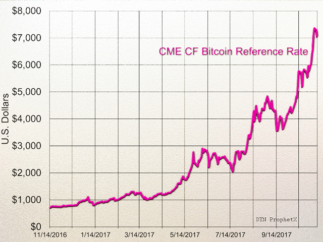 A bitcoin in November 2017 is now worth seven times its value at the start of the year.