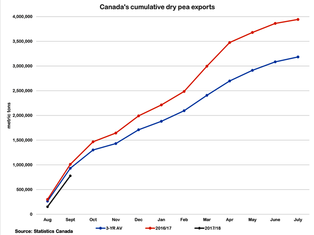 Canada's cumulative dry pea exports totaled 777,312 metric tons as of September (black line), behind the 2016/17 volume of 1 million metric tons in the same two-month period (brown line) while the three-year average is calculated at 930,228 mt (blue line). (DTN graphic by Scott R Kemper)
